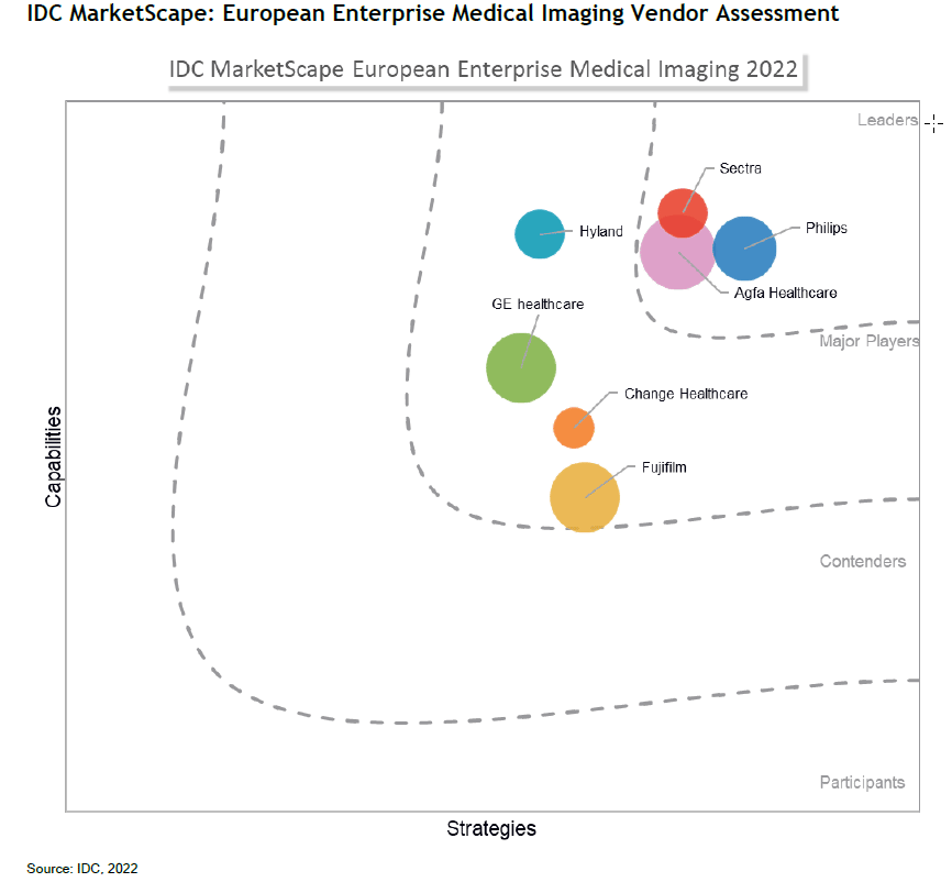 Agfa HealthCare in the Leaders Category in the IDC MarketScape