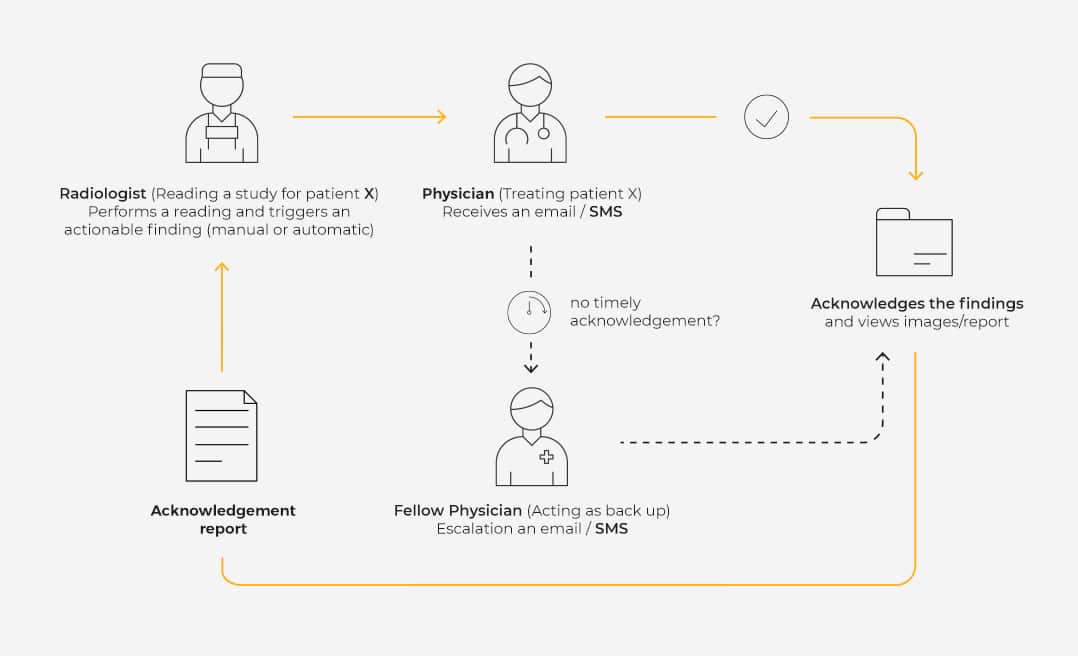 scheme-When-the-radiologist-diagnoses-a-critical-finding-grey