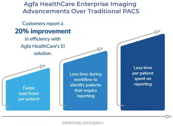 Frost & Sullivan investigated what prompts providers to transition from a traditional PACS to an Enterprise Imaging platform.